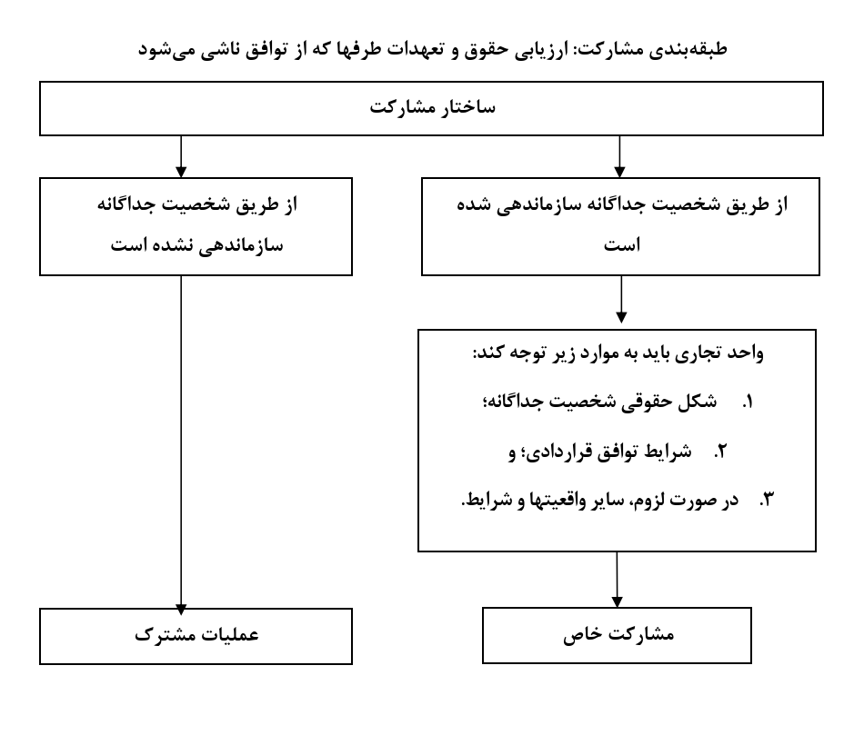 نمودار طبقه‌بندی مشارکت به عملیات مشترک یا مشارکت خاص طبق استاندارد حسابداری 40