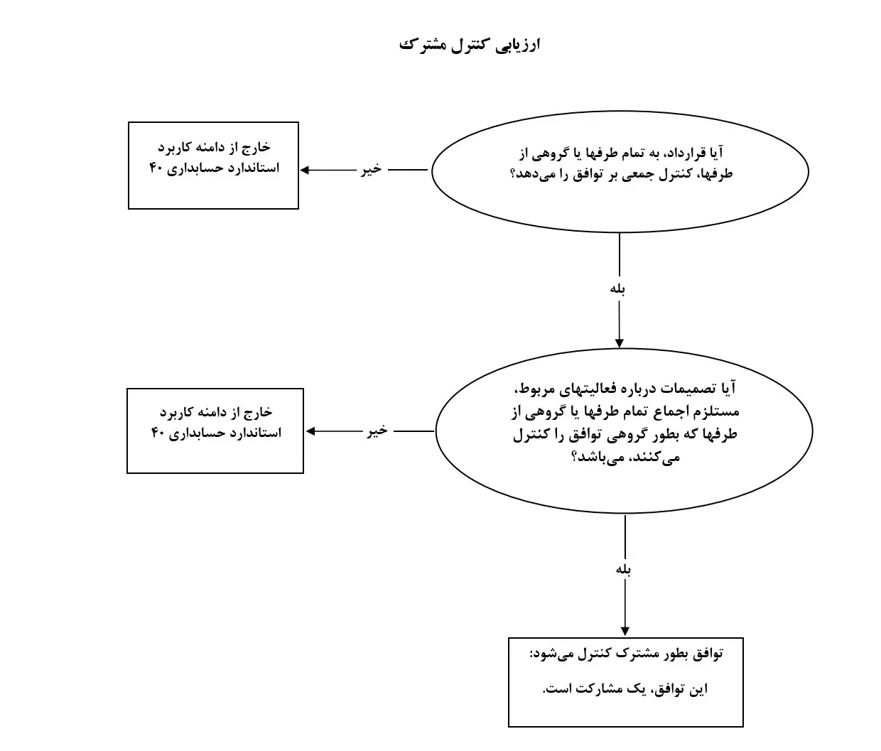 نمودار ارزیابی کنترل مشترک در استاندارد حسابداری 40
