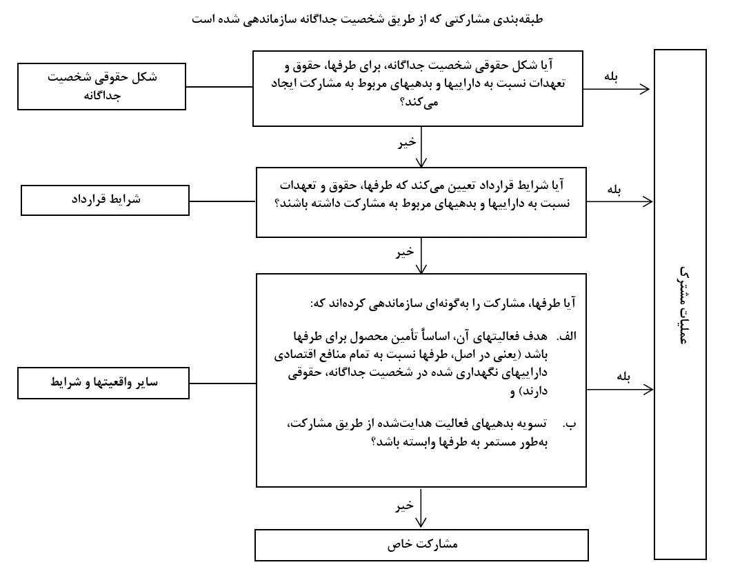 نمودار طبقه‌بندی مشارکت در صورت سازماندهی از طریق شخصیت جداگانه طبق استاندارد حسابداری 40